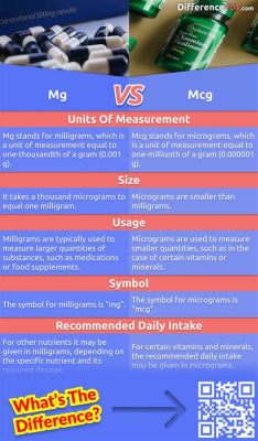 What is the Difference Between mcg and mg in Vitamins, and Why Does It Matter When Baking a Cake?